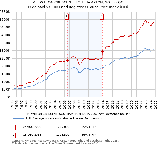 45, WILTON CRESCENT, SOUTHAMPTON, SO15 7QG: Price paid vs HM Land Registry's House Price Index