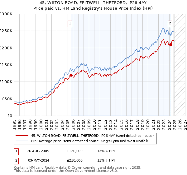 45, WILTON ROAD, FELTWELL, THETFORD, IP26 4AY: Price paid vs HM Land Registry's House Price Index