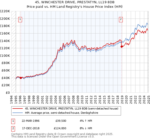 45, WINCHESTER DRIVE, PRESTATYN, LL19 8DB: Price paid vs HM Land Registry's House Price Index