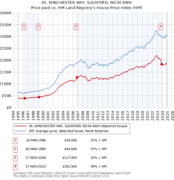 45, WINCHESTER WAY, SLEAFORD, NG34 8WH: Price paid vs HM Land Registry's House Price Index