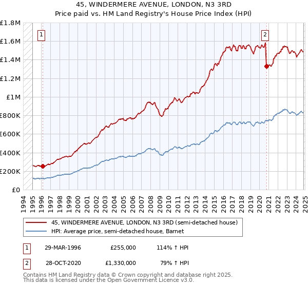 45, WINDERMERE AVENUE, LONDON, N3 3RD: Price paid vs HM Land Registry's House Price Index