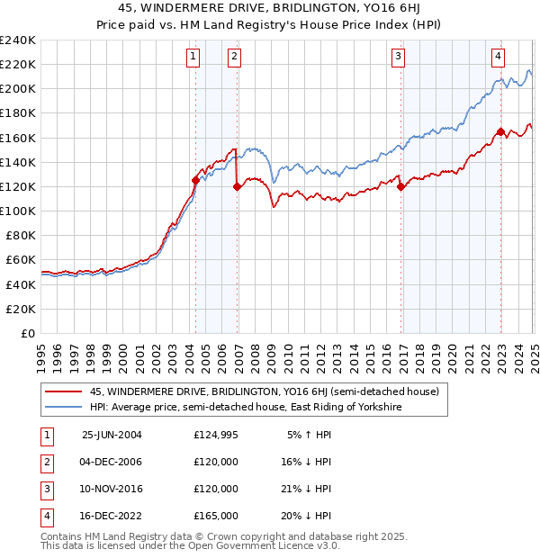 45, WINDERMERE DRIVE, BRIDLINGTON, YO16 6HJ: Price paid vs HM Land Registry's House Price Index