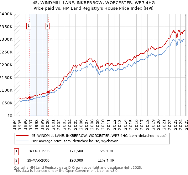 45, WINDMILL LANE, INKBERROW, WORCESTER, WR7 4HG: Price paid vs HM Land Registry's House Price Index