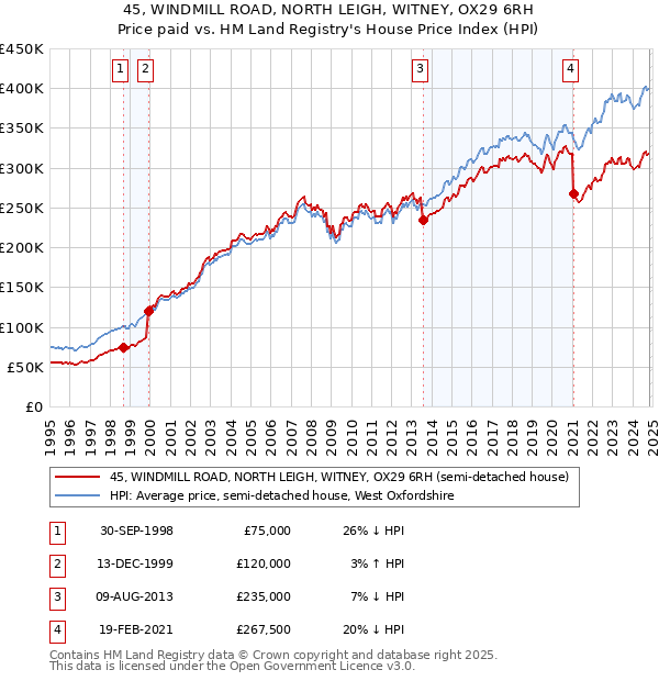 45, WINDMILL ROAD, NORTH LEIGH, WITNEY, OX29 6RH: Price paid vs HM Land Registry's House Price Index