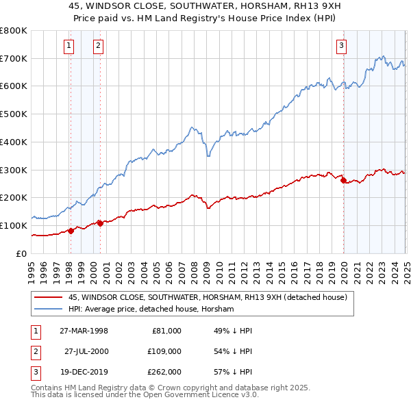 45, WINDSOR CLOSE, SOUTHWATER, HORSHAM, RH13 9XH: Price paid vs HM Land Registry's House Price Index