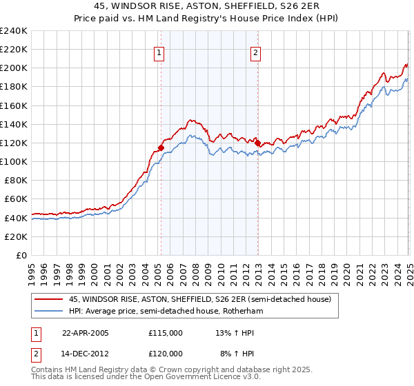 45, WINDSOR RISE, ASTON, SHEFFIELD, S26 2ER: Price paid vs HM Land Registry's House Price Index