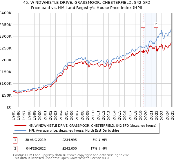 45, WINDWHISTLE DRIVE, GRASSMOOR, CHESTERFIELD, S42 5FD: Price paid vs HM Land Registry's House Price Index