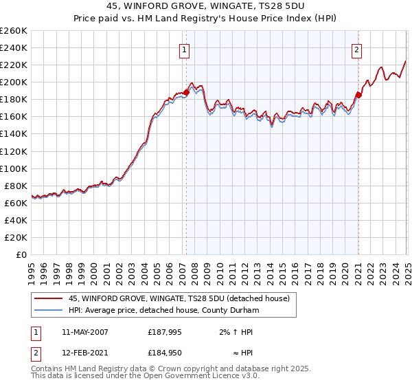 45, WINFORD GROVE, WINGATE, TS28 5DU: Price paid vs HM Land Registry's House Price Index