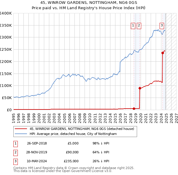 45, WINROW GARDENS, NOTTINGHAM, NG6 0GS: Price paid vs HM Land Registry's House Price Index