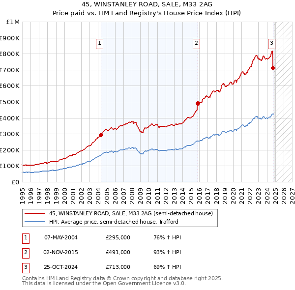 45, WINSTANLEY ROAD, SALE, M33 2AG: Price paid vs HM Land Registry's House Price Index