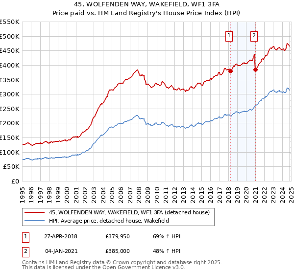 45, WOLFENDEN WAY, WAKEFIELD, WF1 3FA: Price paid vs HM Land Registry's House Price Index