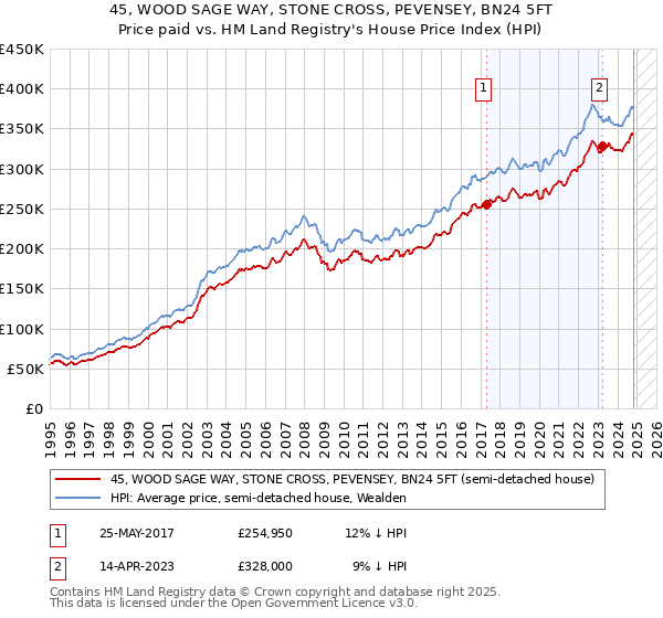 45, WOOD SAGE WAY, STONE CROSS, PEVENSEY, BN24 5FT: Price paid vs HM Land Registry's House Price Index