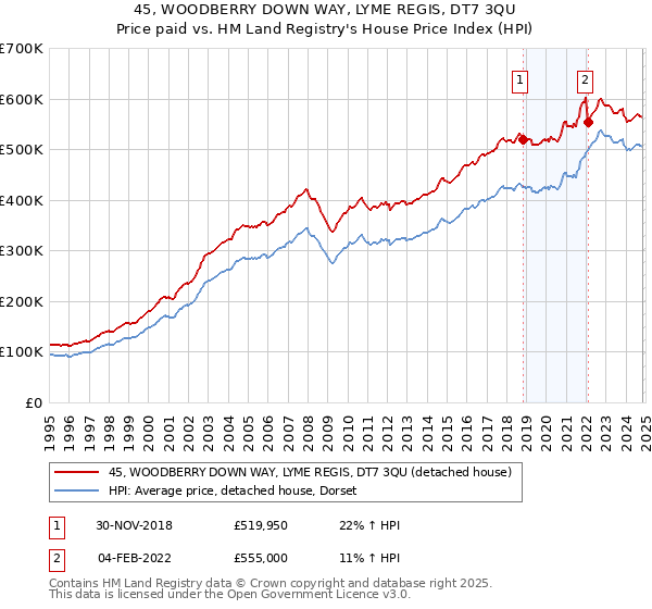 45, WOODBERRY DOWN WAY, LYME REGIS, DT7 3QU: Price paid vs HM Land Registry's House Price Index