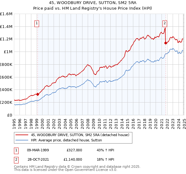 45, WOODBURY DRIVE, SUTTON, SM2 5RA: Price paid vs HM Land Registry's House Price Index