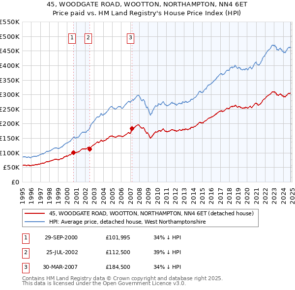 45, WOODGATE ROAD, WOOTTON, NORTHAMPTON, NN4 6ET: Price paid vs HM Land Registry's House Price Index