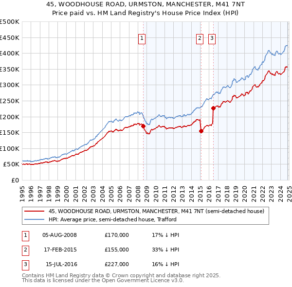 45, WOODHOUSE ROAD, URMSTON, MANCHESTER, M41 7NT: Price paid vs HM Land Registry's House Price Index