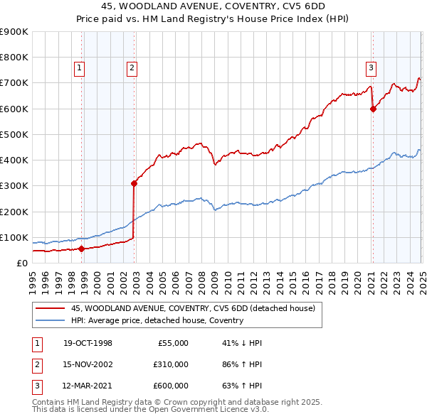 45, WOODLAND AVENUE, COVENTRY, CV5 6DD: Price paid vs HM Land Registry's House Price Index