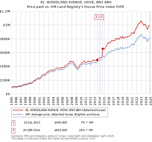 45, WOODLAND AVENUE, HOVE, BN3 6BH: Price paid vs HM Land Registry's House Price Index