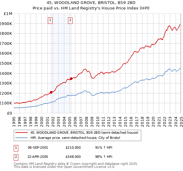 45, WOODLAND GROVE, BRISTOL, BS9 2BD: Price paid vs HM Land Registry's House Price Index