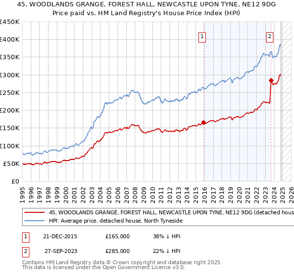 45, WOODLANDS GRANGE, FOREST HALL, NEWCASTLE UPON TYNE, NE12 9DG: Price paid vs HM Land Registry's House Price Index