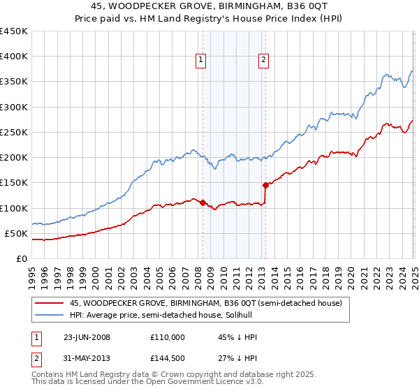 45, WOODPECKER GROVE, BIRMINGHAM, B36 0QT: Price paid vs HM Land Registry's House Price Index