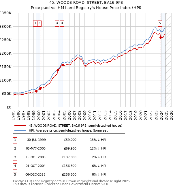 45, WOODS ROAD, STREET, BA16 9PS: Price paid vs HM Land Registry's House Price Index