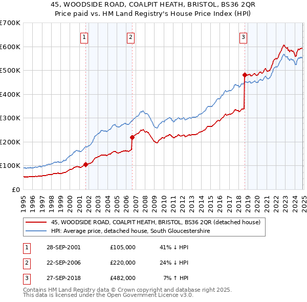 45, WOODSIDE ROAD, COALPIT HEATH, BRISTOL, BS36 2QR: Price paid vs HM Land Registry's House Price Index