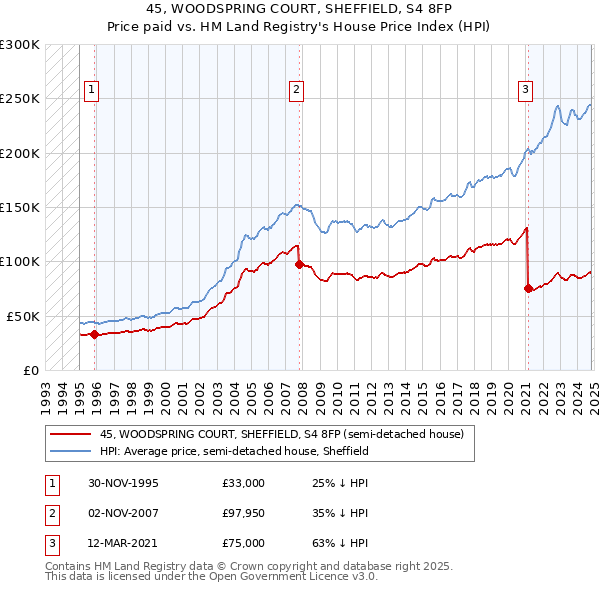 45, WOODSPRING COURT, SHEFFIELD, S4 8FP: Price paid vs HM Land Registry's House Price Index