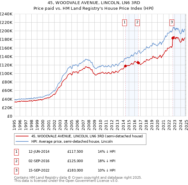 45, WOODVALE AVENUE, LINCOLN, LN6 3RD: Price paid vs HM Land Registry's House Price Index