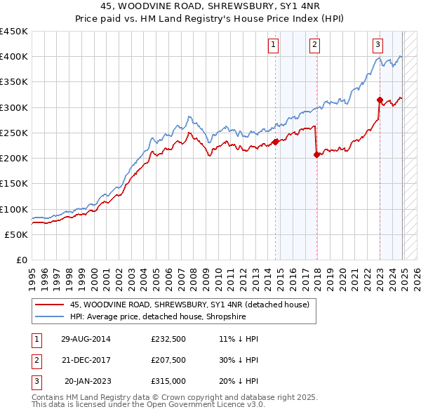 45, WOODVINE ROAD, SHREWSBURY, SY1 4NR: Price paid vs HM Land Registry's House Price Index