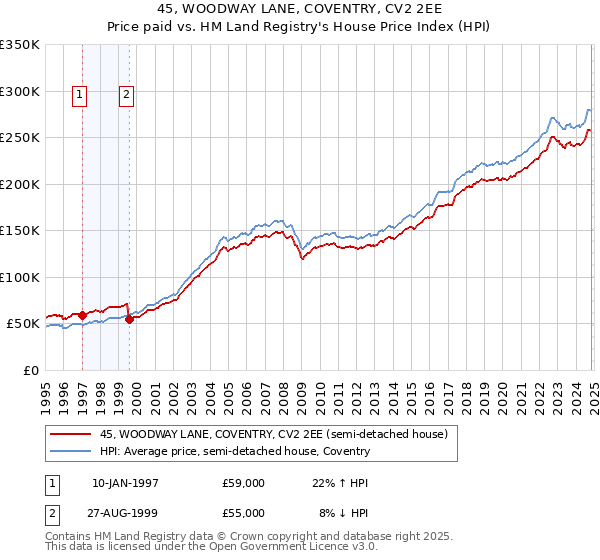 45, WOODWAY LANE, COVENTRY, CV2 2EE: Price paid vs HM Land Registry's House Price Index