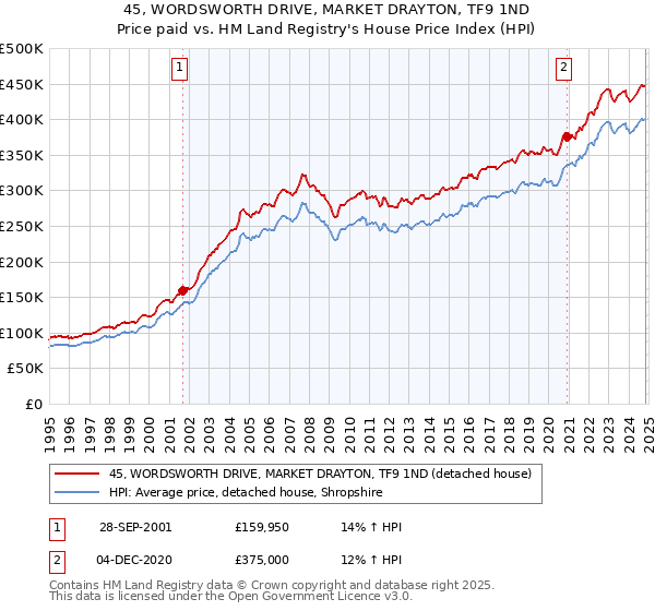 45, WORDSWORTH DRIVE, MARKET DRAYTON, TF9 1ND: Price paid vs HM Land Registry's House Price Index