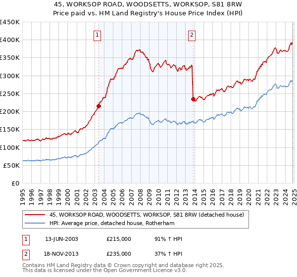 45, WORKSOP ROAD, WOODSETTS, WORKSOP, S81 8RW: Price paid vs HM Land Registry's House Price Index