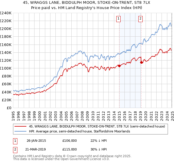 45, WRAGGS LANE, BIDDULPH MOOR, STOKE-ON-TRENT, ST8 7LX: Price paid vs HM Land Registry's House Price Index