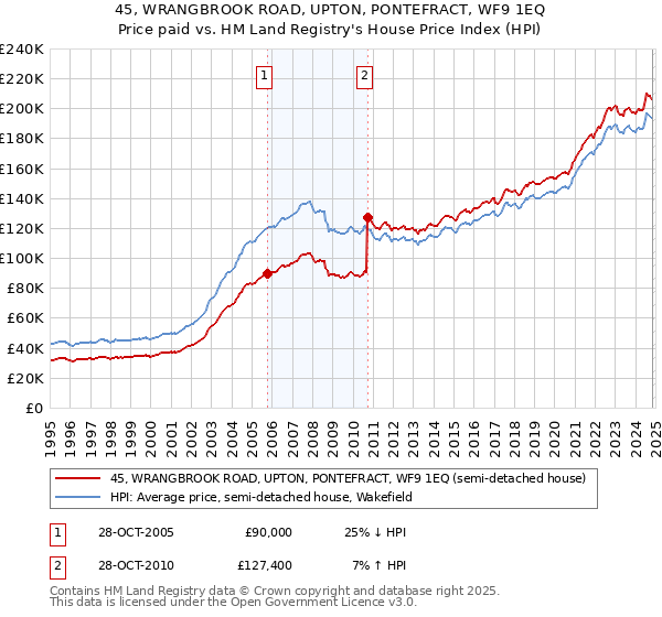 45, WRANGBROOK ROAD, UPTON, PONTEFRACT, WF9 1EQ: Price paid vs HM Land Registry's House Price Index