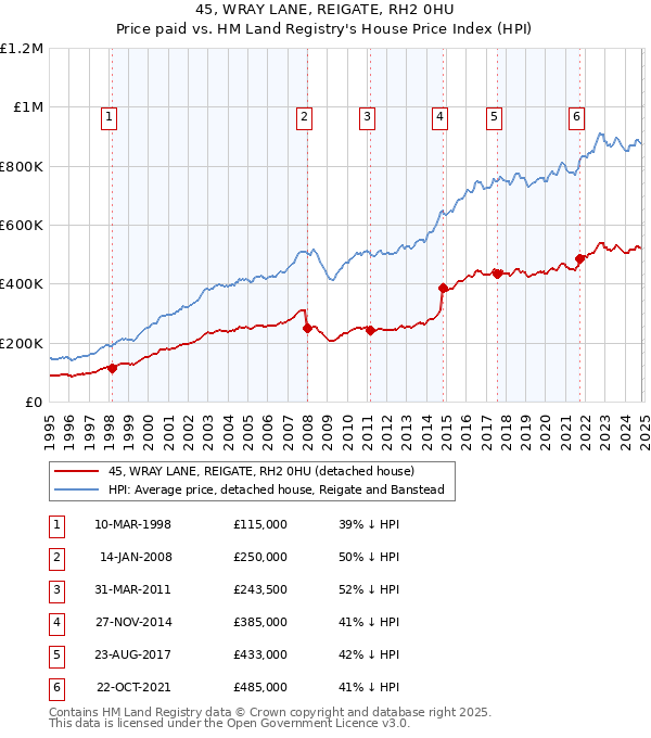 45, WRAY LANE, REIGATE, RH2 0HU: Price paid vs HM Land Registry's House Price Index