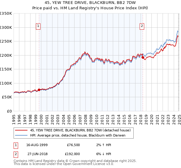 45, YEW TREE DRIVE, BLACKBURN, BB2 7DW: Price paid vs HM Land Registry's House Price Index