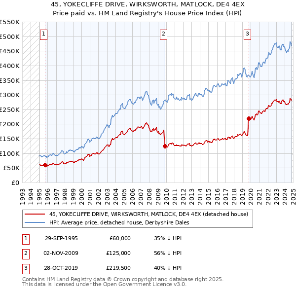 45, YOKECLIFFE DRIVE, WIRKSWORTH, MATLOCK, DE4 4EX: Price paid vs HM Land Registry's House Price Index