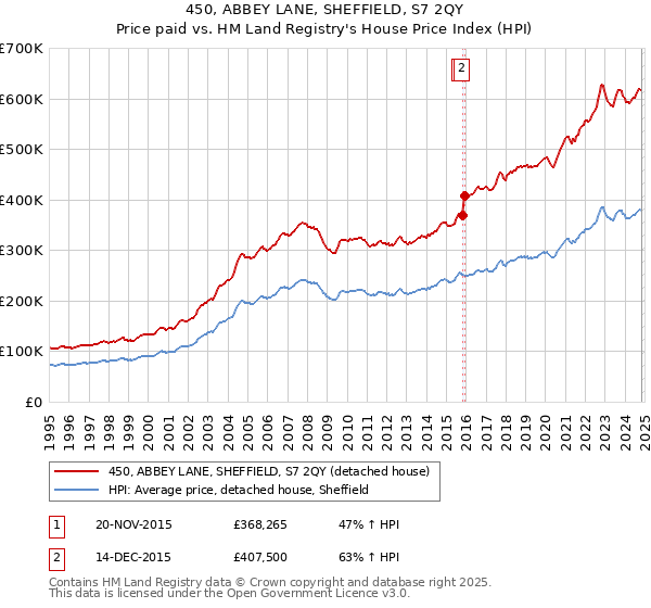 450, ABBEY LANE, SHEFFIELD, S7 2QY: Price paid vs HM Land Registry's House Price Index