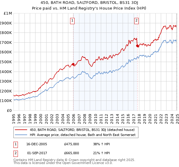 450, BATH ROAD, SALTFORD, BRISTOL, BS31 3DJ: Price paid vs HM Land Registry's House Price Index