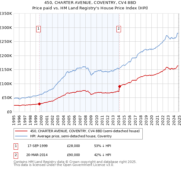 450, CHARTER AVENUE, COVENTRY, CV4 8BD: Price paid vs HM Land Registry's House Price Index