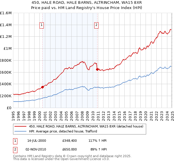 450, HALE ROAD, HALE BARNS, ALTRINCHAM, WA15 8XR: Price paid vs HM Land Registry's House Price Index