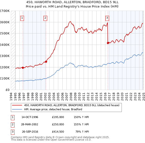 450, HAWORTH ROAD, ALLERTON, BRADFORD, BD15 9LL: Price paid vs HM Land Registry's House Price Index