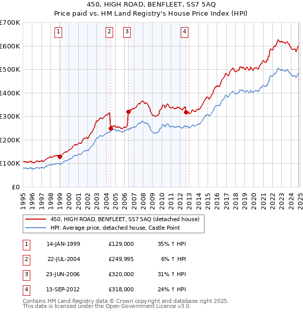 450, HIGH ROAD, BENFLEET, SS7 5AQ: Price paid vs HM Land Registry's House Price Index