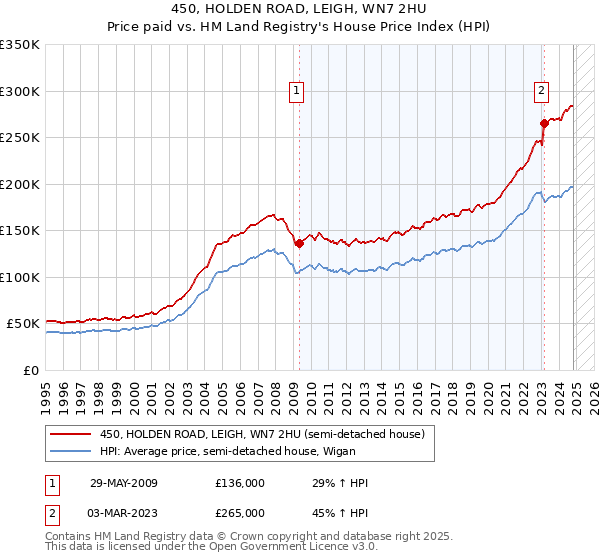 450, HOLDEN ROAD, LEIGH, WN7 2HU: Price paid vs HM Land Registry's House Price Index