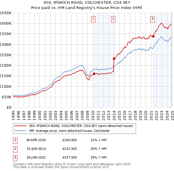 450, IPSWICH ROAD, COLCHESTER, CO4 0EY: Price paid vs HM Land Registry's House Price Index