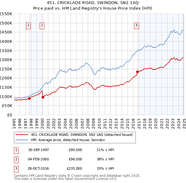 451, CRICKLADE ROAD, SWINDON, SN2 1AQ: Price paid vs HM Land Registry's House Price Index