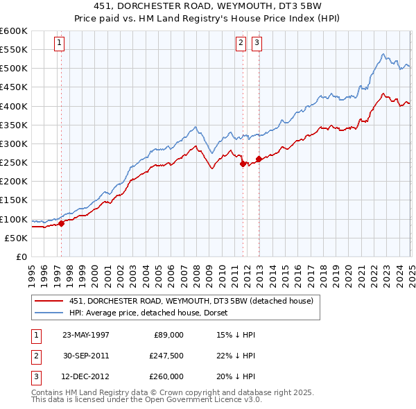 451, DORCHESTER ROAD, WEYMOUTH, DT3 5BW: Price paid vs HM Land Registry's House Price Index