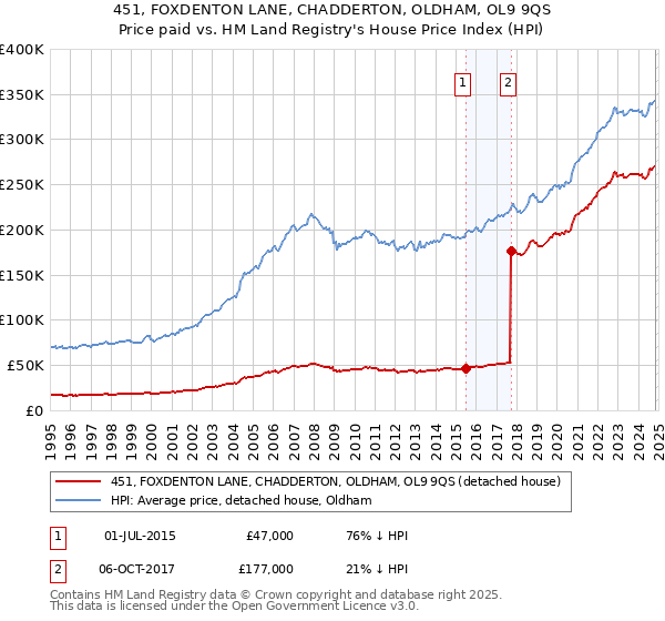 451, FOXDENTON LANE, CHADDERTON, OLDHAM, OL9 9QS: Price paid vs HM Land Registry's House Price Index