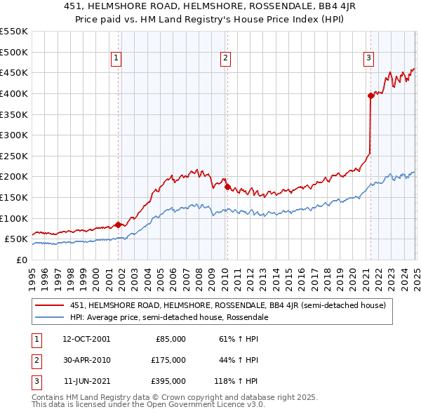 451, HELMSHORE ROAD, HELMSHORE, ROSSENDALE, BB4 4JR: Price paid vs HM Land Registry's House Price Index